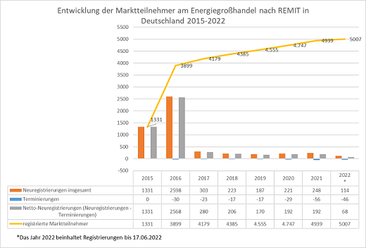 Entwicklung der Marktteilnehmer Säulendiagramm Entwicklung der Marktteilnehmer Säulendiagramm