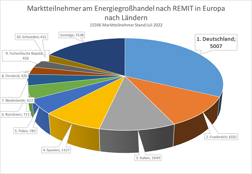 Entwicklung der Marktteilnehmer Tortendiagramm Entwicklung der Marktteilnehmer Tortendiagramm
